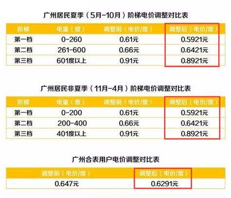 2018广州居民用电收费标准 广州居民用电多少钱一度_旅泊网
