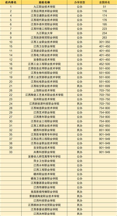 2020江西高职扩招学校名单-江西高职扩招学校排名
