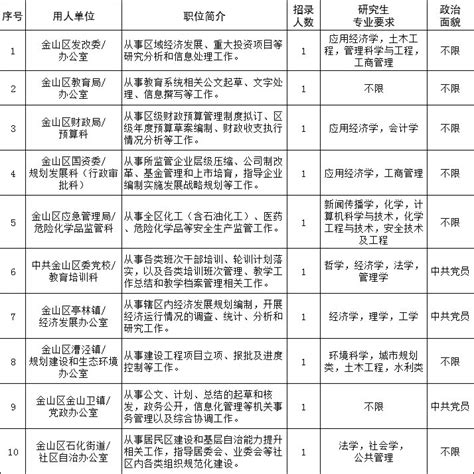 上海金山区招录2023年度储备人才和选调生公告- 上海本地宝