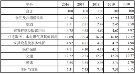 12月31省份CPI公布！17地涨幅低于全国，云南物价涨最慢