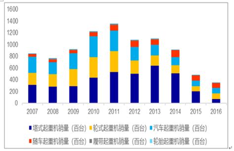 2018年中国起重机行业市场现状及发展趋势分析 产量、销量、实际需求量均有所回升_研究报告 - 前瞻产业研究院