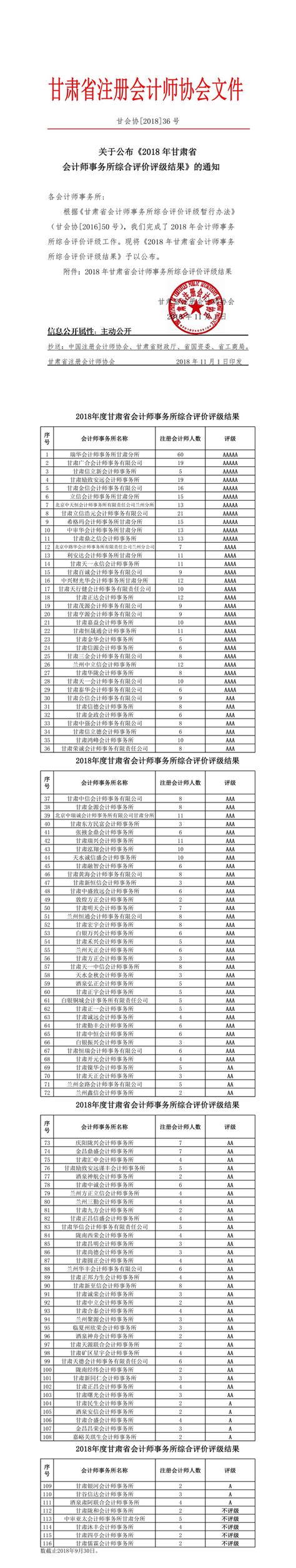 关于公布《2018年甘肃省会计师事务所综合评价评级结果》的通知 - 甘肃省注册会计师协会