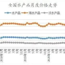 2021年12月我国水产品市场价格监测简报_kg_同比上涨_品种