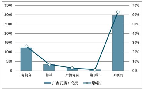 2009-2014年中国广告市场规模及增长率_研究报告 - 前瞻产业研究院
