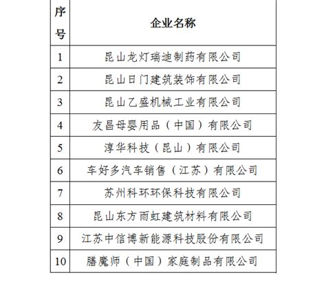 2021江苏省民营企业创新100强榜单发布，昆山4家企业上榜 | 昆山市人民政府