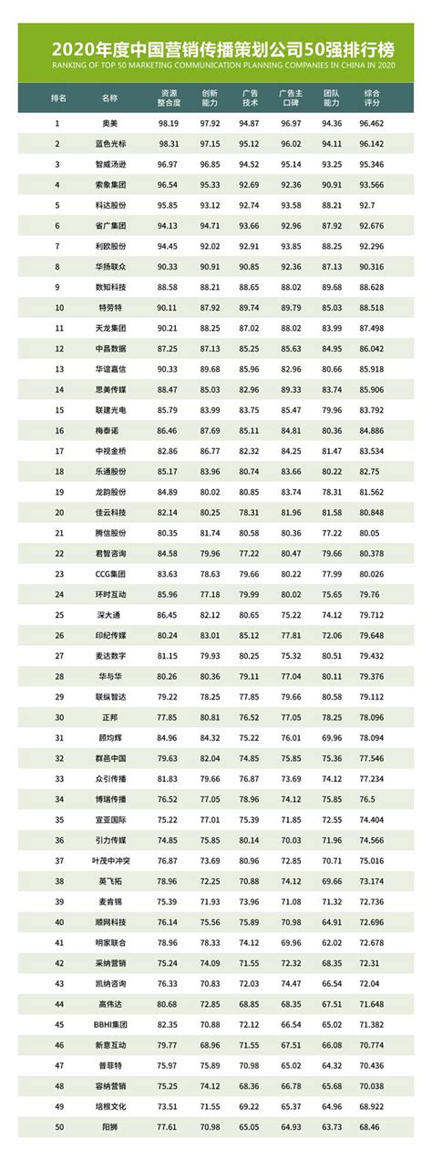 2020年度中国营销传播策划公司50强排行榜出炉|界面新闻