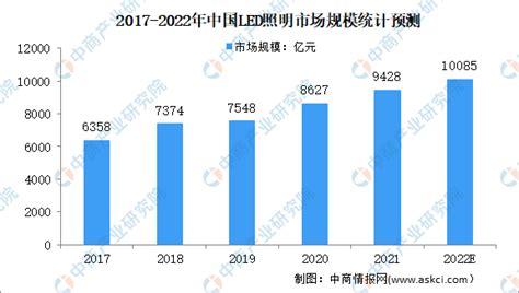 2022年中国LED照明行业市场规模及出口区域分布情况预测分析（图）-中商情报网