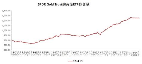 SPDR Gold Trust的黄金ETF持仓量（9月14日) | 邢台银行黄金频道