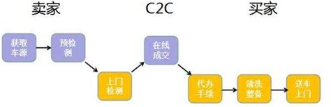 B2B模式、B2C模式、C2C模式分别是什么含义? - 知乎