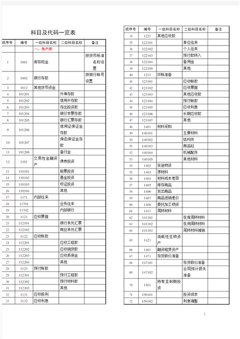 会计科目代码列表 - 360文档中心