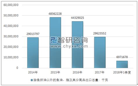 鱼油产量走势图（至第46周）-中国鳗鱼网