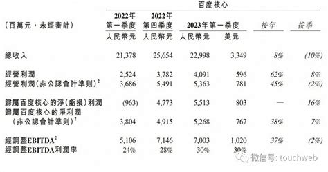 百度变天：广告收入占比下降 收入单一情况逐渐改善|爱奇艺|百度|线上营销_新浪科技_新浪网