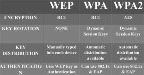 What Is WiFi Protected Access | WPA | WPA2 | WPA3? Detail Explained