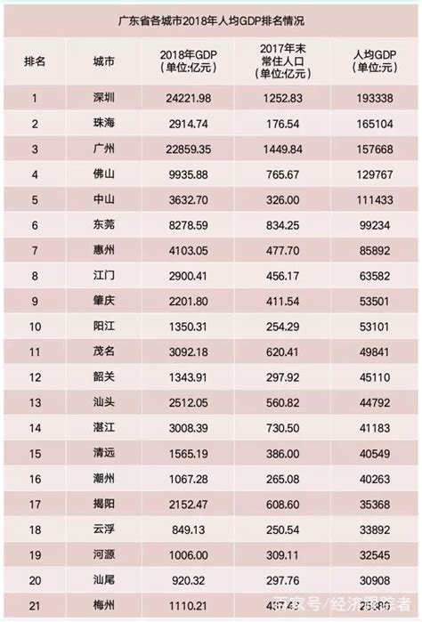 2019上半年广东21地市GDP排行榜出炉,阳江排名15!_房产资讯_房天下