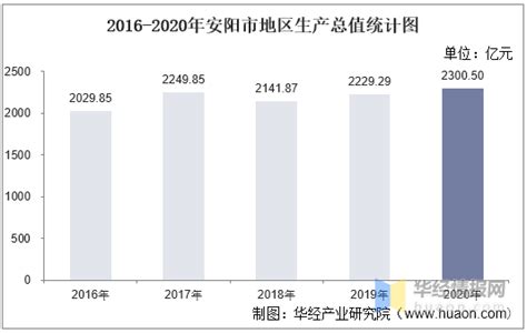 2016-2020年安阳市地区生产总值、产业结构及人均GDP统计_增加值