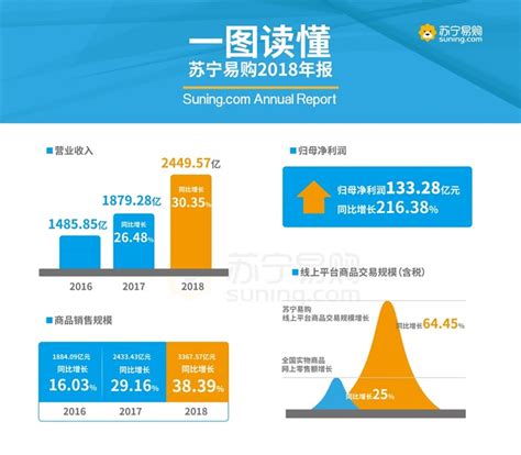 苏宁易购2018年净利润133亿元，比上一年增长216%__凤凰网