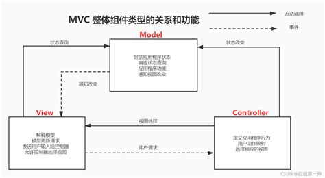 基于PHP的MVC框架的制作方法