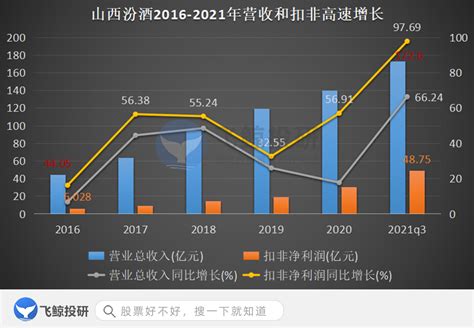 2016-2019年山西汾酒（600809）总资产、营业收入、营业成本及净利润统计_企业数据频道-华经情报网