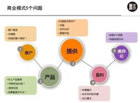 易方信咨询-哈尔滨商业模式如何设计，四大要素必知 - 知乎