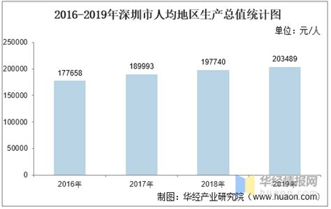 2015-2019年深圳市地区生产总值、产业结构及人均GDP统计_华经情报网_华经产业研究院