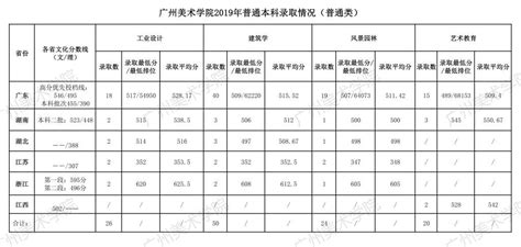 广州美术学院2022年艺术类本科专业录取分数线_录取线_中国美术高考网