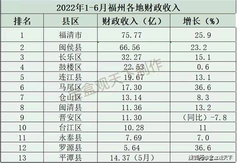 福建十强县GDP：泉州占一半，福清第四，仙游垫底_福建GDP_聚汇数据