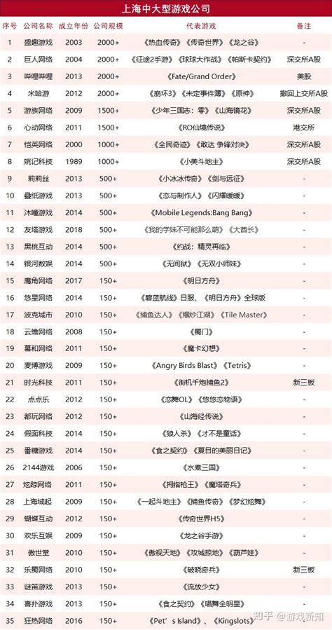 盘点上海 35 家中大型游戏公司