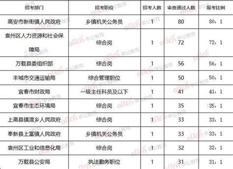 2020江西省公务员考试报名人数统计数据分析汇总（各地市7月4日）__凤凰网