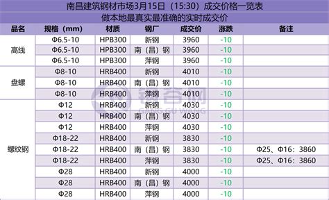 南昌建筑钢材市场3月15日（15:30）成交价格一览表 - 布谷资讯