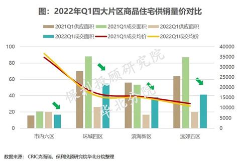 2022年一季度天津房地产市场总结,市场数据研究分析-地产文库