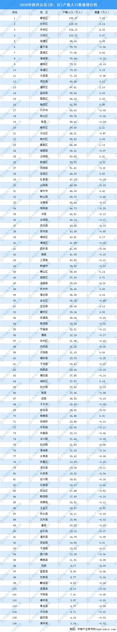 2020年陕西各县(市、区)户籍人口数量排行榜：4个区户籍人口超百万（图）-中商情报网
