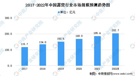 2022年中国露营行业市场规模及未来发展前景预测分析（图）-中商情报网
