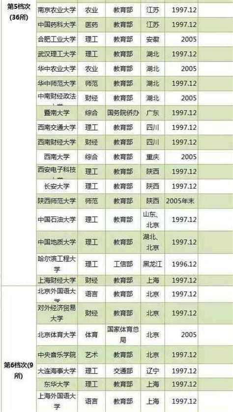中国高校的行政级别有哪几个级别？如何排名呢（985，211，社科大，国科大）? - 知乎