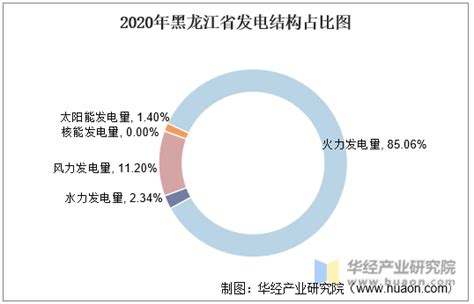 2020年黑龙江省发电量及发电结构统计分析_华经情报网_华经产业研究院