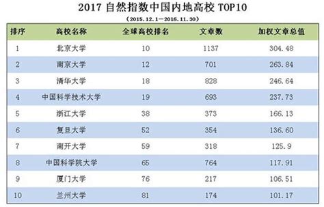 2018年最新自然指数更新 中国科大上升至全球高校第18位-中国科大新闻网