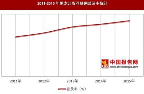 2011-2015年黑龙江省网名规模和互联网普及率统计_观研报告网