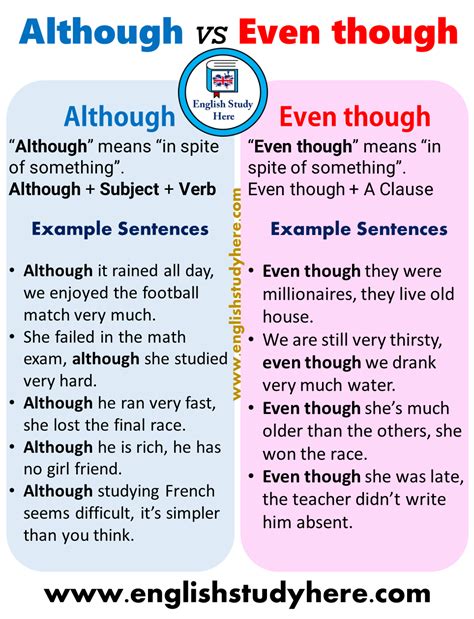 Using Although and Even though in English - English Study Here