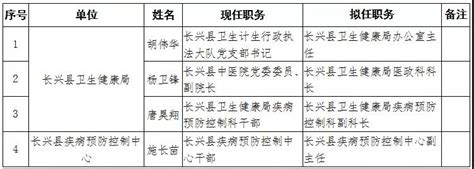 长兴县卫生健康局拟提拔任用局管干部任前公示