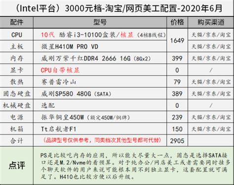 2021年12月组装电脑配置清单推荐 覆盖从入门到高端装机配置单-搜狐大视野-搜狐新闻