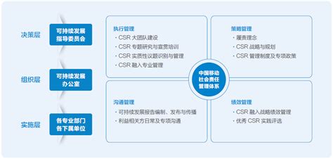 中国上市公司协会--ESG实践案例 | 中国移动完善ESG管理 创造可持续价值