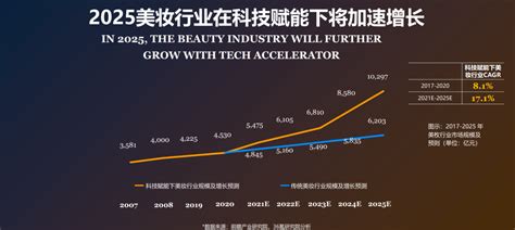 从千亿规模到万亿规模，科技如何改变美妆产业？__财经头条