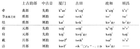 闽语中早于中古音的音韵特点及其历时含义-中国人民大学复印报刊资料