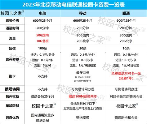 300打一年/500打两年，北京三家2020校园卡套餐新办/续约一文全解析 - 知乎