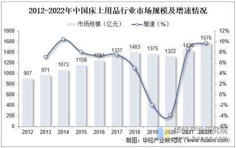 家纺行业数据分析：2021年中国家纺行业市场规模将达到2437.2亿元|家纺行业_新浪新闻