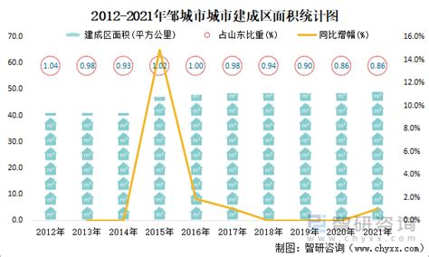 2021年邹城市城市建设状况公报：邹城市城区人口33.9万人，同比增长1.5%_智研咨询