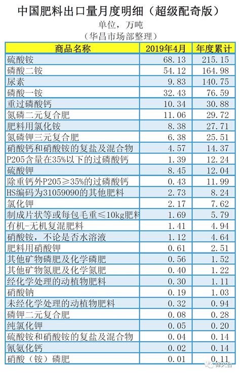 2019年4月中国肥料相关货物进出口量明细_统计数据_农资网