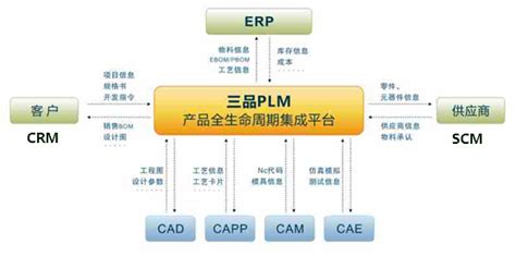 PLM系统在企业中的实践与应用-图纸文档管理与信息安全管理专家