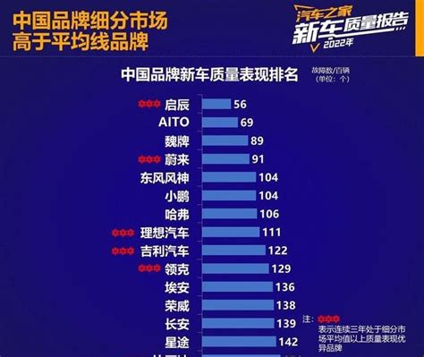 中国汽车质量排行榜：美系、国产车表现抢眼，BBA成“重灾区”__财经头条