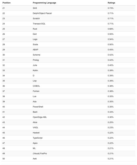 2019TIOBE语言排行榜Python排列第三！媒体报道