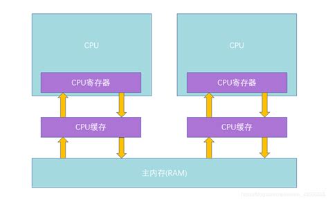 CPU三级缓存有什么用 一二三级缓存哪个对CPU最重要？|CPU|三级-软硬件资讯-川北在线